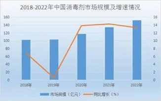 2018-2022年中国消毒剂市场规模及增速情况