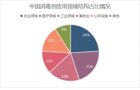 Application structure of disinfectant in China as a percentage